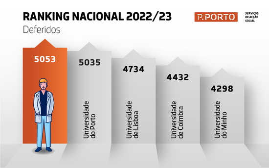 P.PORTO no ranking nacional de Bolsas de estudo 2022/2023